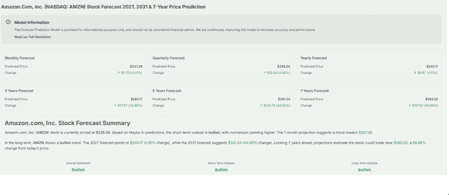 Meyka AI: Amazon.com, Inc. (NASDAQ: AMZN) Stock Forecast 2027, 2031 & 7-Year Price Prediction, July 2026