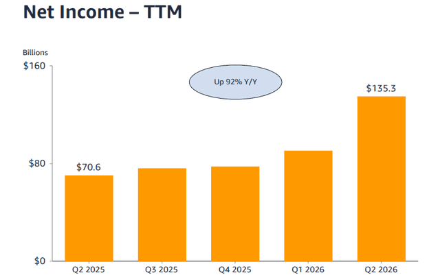 Official Source: Amazon Q2 FY26 Financial Overview, July 2026