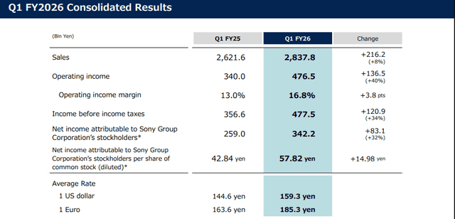 Official Source: SONY Q1 FY2026 Financials Overview, July 31, 2026