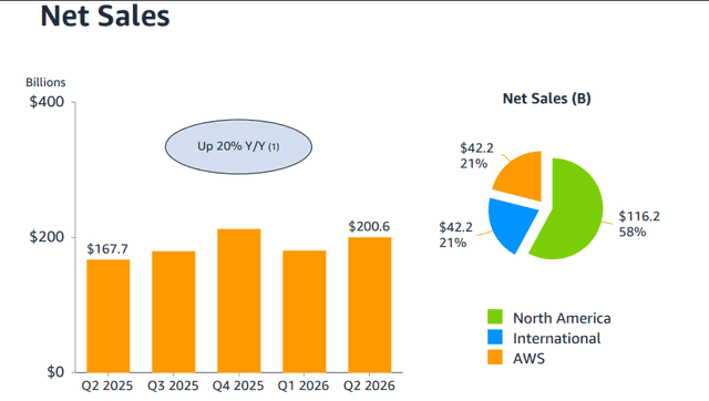 Official Source: Amazon Q2 FY26 Financials Overview, July 31, 2026