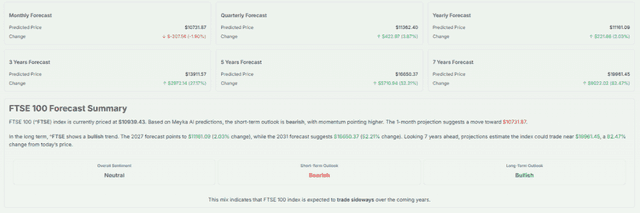 Meyka AI: FTSE 100 (^FTSE) Index Forecast 2027, 2031 & 7-Year Price Prediction, July 31, 2026