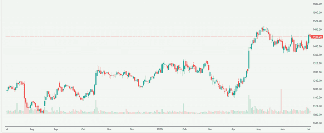 Meyka AI: Nestlé India Limited (NESTLEIND.NS) Stock Overview, July 3, 2026