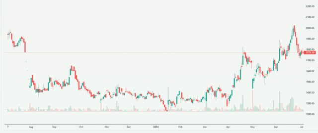 Meyka AI: Zen Technologies Limited (ZENTEC.BO) Stock Overview, July 6, 2027