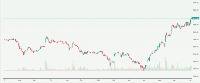 Meyka AI: Adani Enterprises Limited (ADANIENT.NS) Stock Overview, July 6, 2026