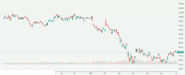 Meyka AI: HDFC Bank Limited (HDFCBANK.NS) Stock Overview, July 6, 2026
