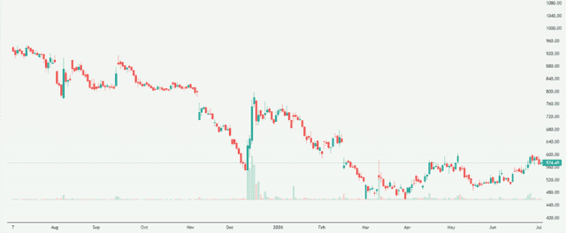 Meyka AI: Shakti Pumps (India) Limited (SHAKTIPUMP.NS) Stock Overview, July 6, 2026