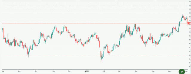 Meyka AI: US Dollar Index (DX-Y.NYB) Index Overview, July 6, 2026