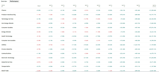 TradingView Source: Indian Stock Market's Sector Performance Overview, July 7, 2026