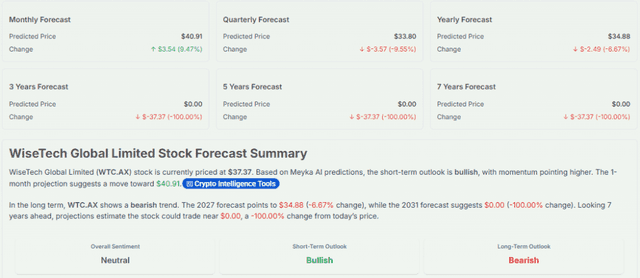 Meyka AI: WiseTech Global Limited (WTC.AX) Stock Forecast 2027, 2031 & 7-Year Price Prediction, July 7, 2026