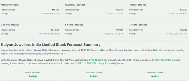 Meyka AI: Kalyan Jewellers India Limited (KALYANKJIL.NS) Stock Forecast 2027, 2031 & 7-Year Price Prediction, July 7, 2026