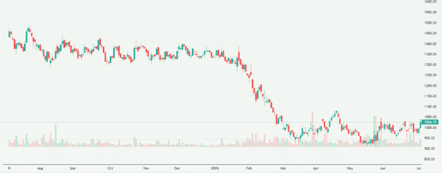 Meyka AI: Info Edge (India) Limited (NAUKRI.NS) Stock Overview, July 7, 2026