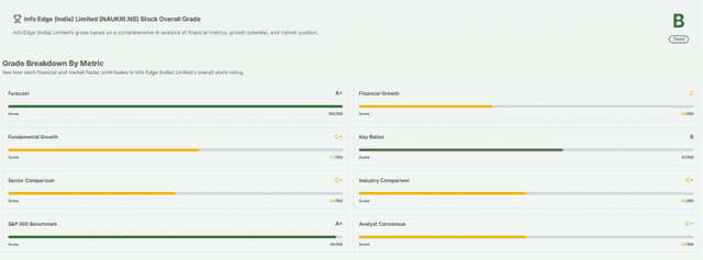 Meyka AI: Info Edge (India) Limited (NAUKRI.NS) AI-Powered Stock Analysis, July 7, 2026