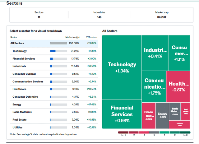 Yahoo Finance Source: European Stock Markets Sector Perfromance Overview