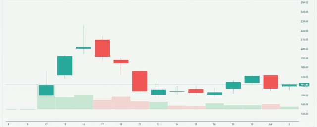 Meyka AI: Space Exploration Technologies Corp. (SPCX) Stock Overview, July 7, 2026