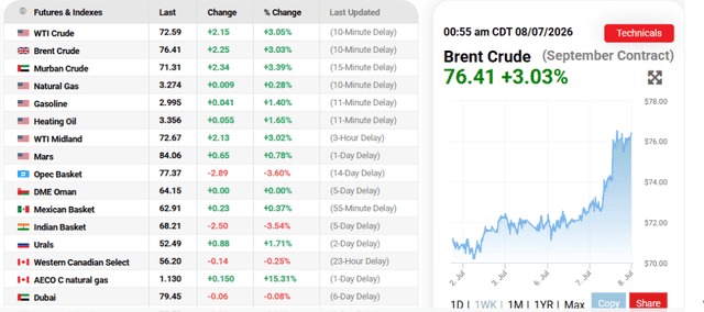 Oil Prices.com Source: Oil Prices Current Price Overview, July 8, 2026