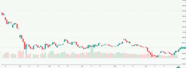 Meyka AI: Solana USD (SOLUSD) Stock Overview, July 8, 2026
