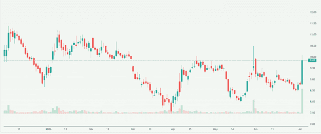 Meyka AI: PC Jeweller Limited (PCJEWELLER.NS) Stock Overview, July 8, 2026