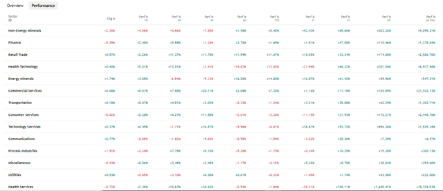 TradingView Source: Australian Stock Market Sector Current Overview, July 9, 2026