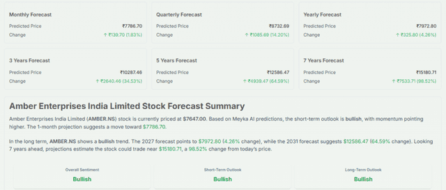 Meyka AI: Amber Enterprises India Limited (AMBER.NS) Stock Forecast 2027, 2031 & 7-Year Price Prediction, July 9, 2026