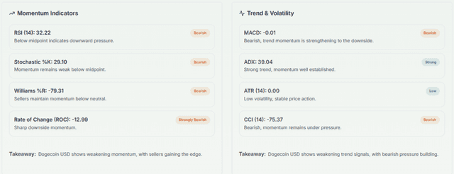 Meyka AI: Dogecoin USD (DOGEUSD) - RSI 32.22 & Trading Signals Today, July 9, 2026