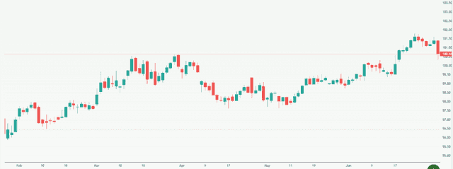 Meyka AI: US Dollar Index (DX-Y.NYB) Index Overview, July 9, 2026