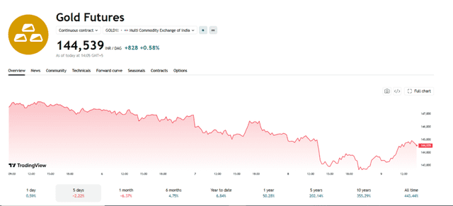 TradingView Source: MCX Gold Futures Performance Overview, July 9, 2026