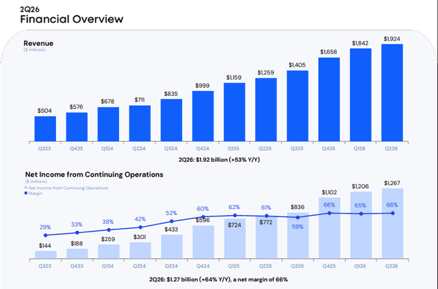 Official Source: AppLovin Q2 FY26 Financials Overview, August 2026