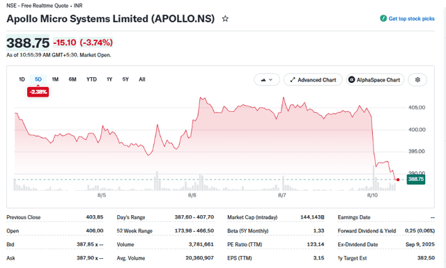 Yahoo Finance Source: Apollo Micro Systems Stock Price Performance Overview, August 10, 2026