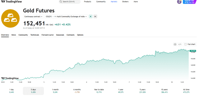 Tradingview Source: MCX Gold Price Current Perfromance Overview, August 10, 2026