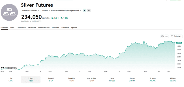 TradingView Source: MCX Silver Price Performance Overview, August 10, 2026