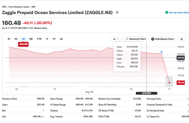 Yahoo Finance Source: Zaggle Prepaid Stock Price Current Performance Overview, August 17, 2026