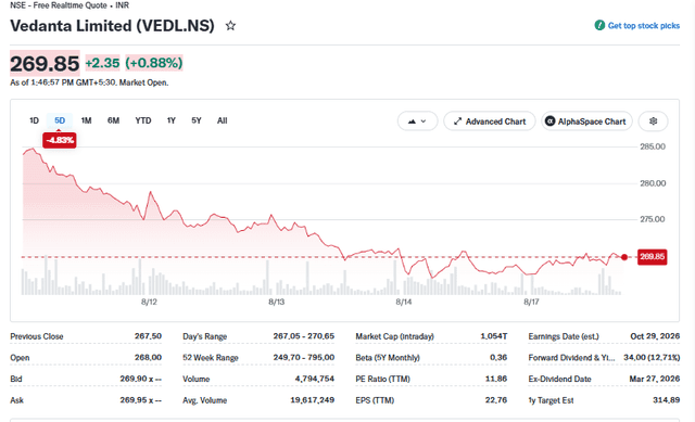 Yahoo Finance Source: Vedanta Limited Stock Price Current Performance Overview, August 17, 2026