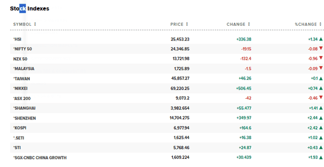 CNBC Source: Asian Stock Market Current Performance Overview, August 17, 2026