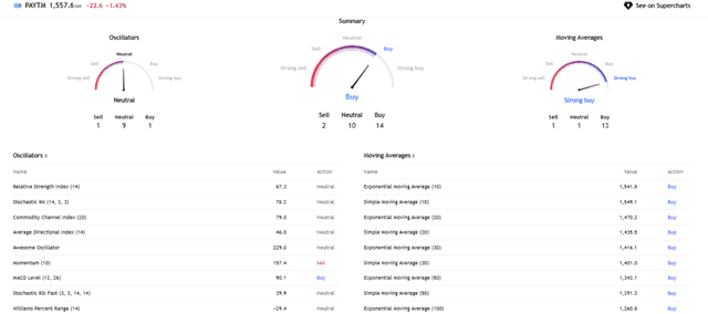 TradingView Source: Paytm Stock Technical Analysis Overview, August 18, 2026
