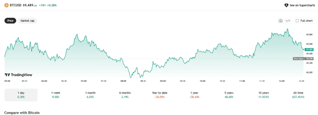 TradingView Source: Bitcoin Price Current Performance Overview, August 20, 2026