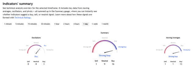 TradingView Source: Bitcoin Current Technical Analysis Overview, August 20, 2026