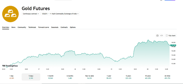 Trading View Source: MCX Gold Futures Price Current Overview, August 20, 2026